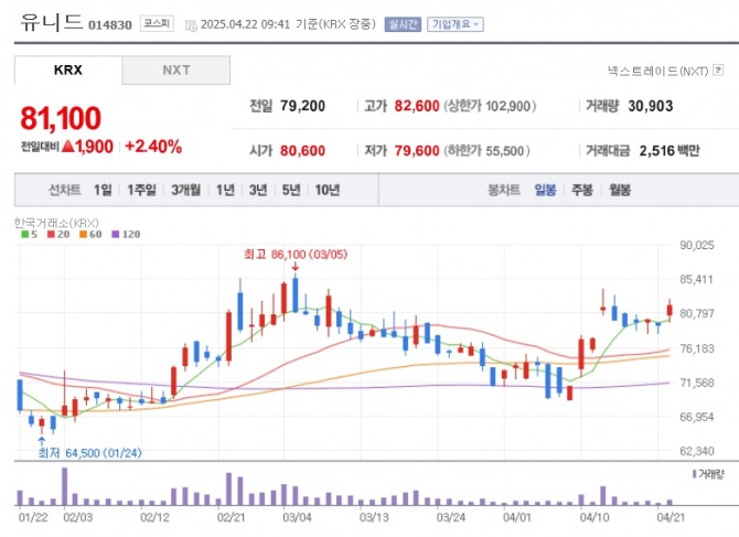 유니드 주가 추이. 자료=네이버페이 증권