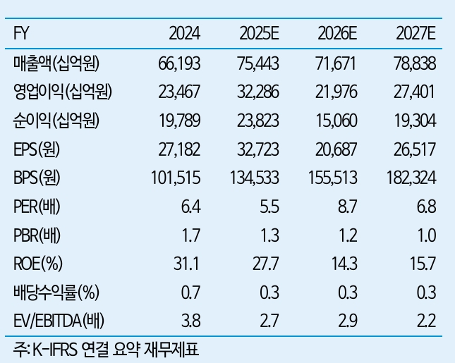 SK하이닉스 투자지표. 자료=iM증권