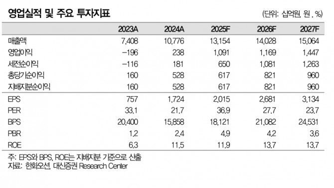 한화오션 투자 지표. 자료=대신증권