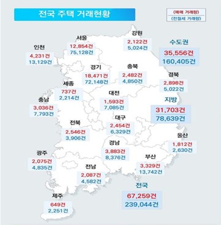 29일 국토교통부가 발표한 3월 주택통계에 따르면 지난 3월 전국 주택 매매 거래량이 6만7259건으로 집계되며 전달(5만698가구) 대비 32.7% 증가했다. 3월 주택통계 전국 주택거래 현황. 사진=국토교통부