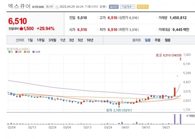 엑스큐어 시세 차트. 사진=네이버 증권