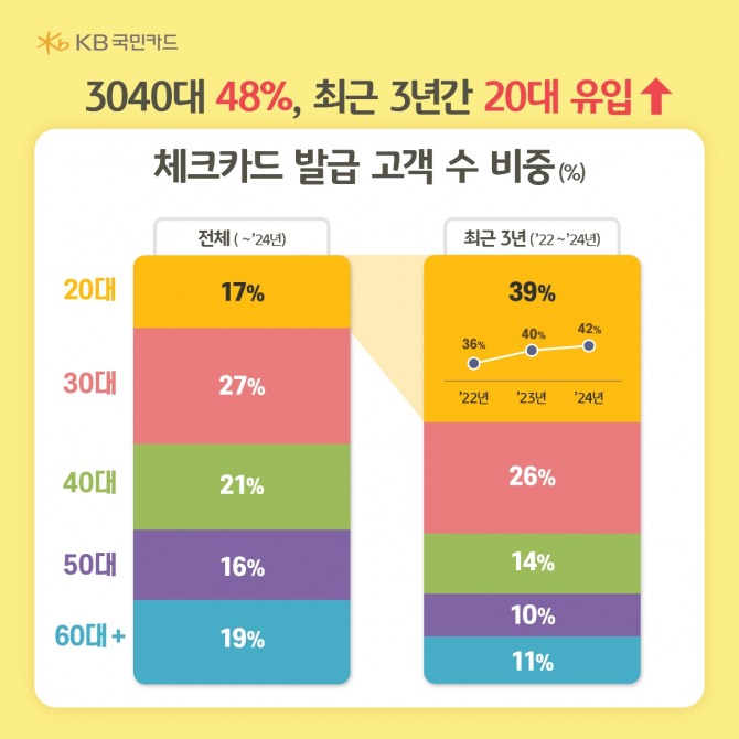 사진=KB국민카드 제공.