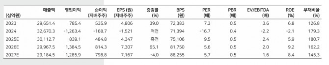 현대건설 투자 지표. 자료=메리츠증권