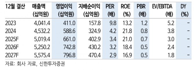 금호타이어 투자 지표. 자료=신한투자증권