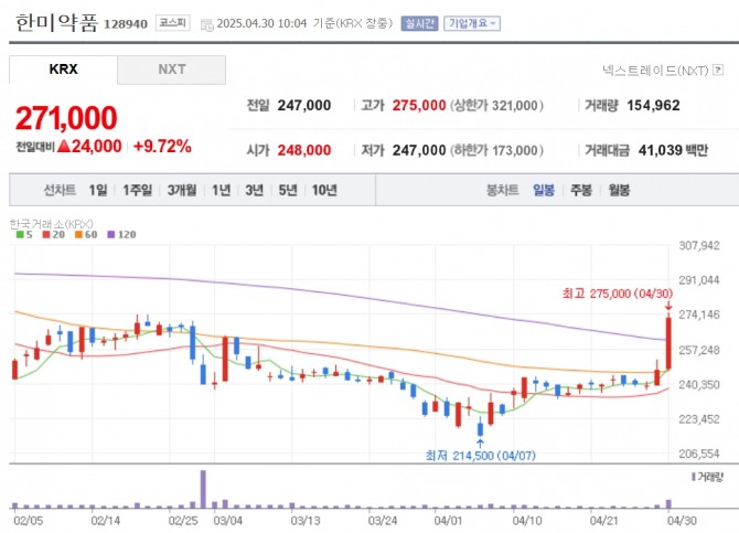 한미약품 주가 추이. 자료=네이버페이 증권