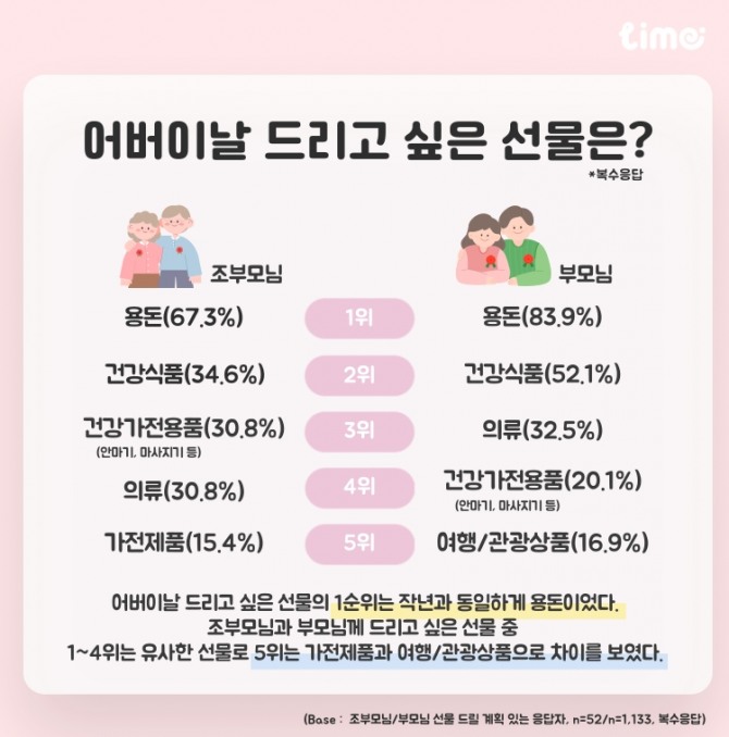 롯데멤버스 자체 리서치 플랫폼 ‘라임’이 가정의달 선물 설문조사 결과를 발표했다. 사진=롯데멤버스