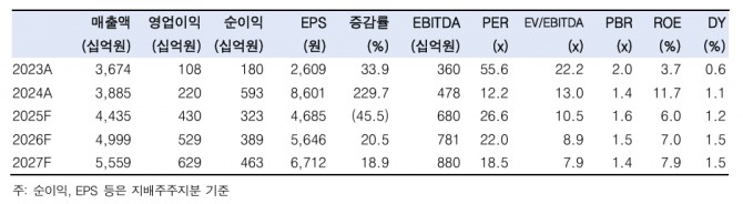아모레퍼시픽 투자 지표. 자료=한국투자증권