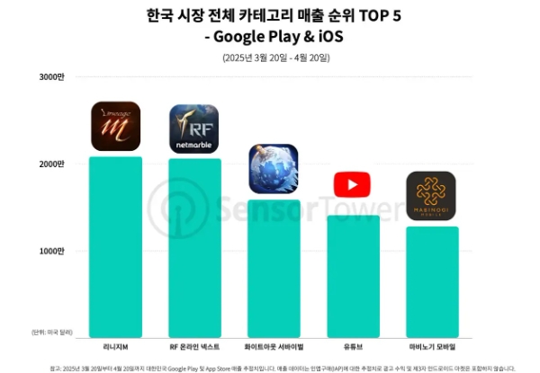 2025년 3월 20일부터 4월 20일까지 국내 양대 앱 마켓 매출 톱5 앱을 나타낸 차트. RF 온라인 넥스트가 1위 리니지M과 근소한 차이를 두고 2위에 올랐다. 사진=센서타워