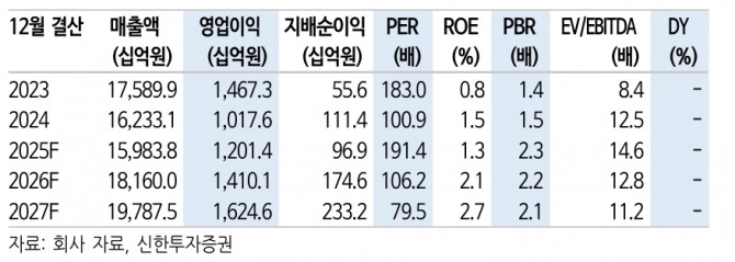 두산에너빌리티 투자 지표. 자료=신한투자증권