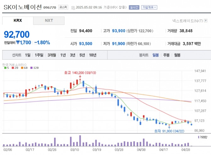 SK이노베이션 주가 추이. 자료=네이버페이 증권