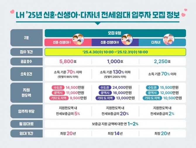 한국토지주택공사가 신혼·신생아·다자녀 가구 등을 대상으로 연말까지 전세임대주택 9050호의 입주자를 상시 모집한다. LH 전세임대 입주자 모집정보. 사진=한국토지주택공사