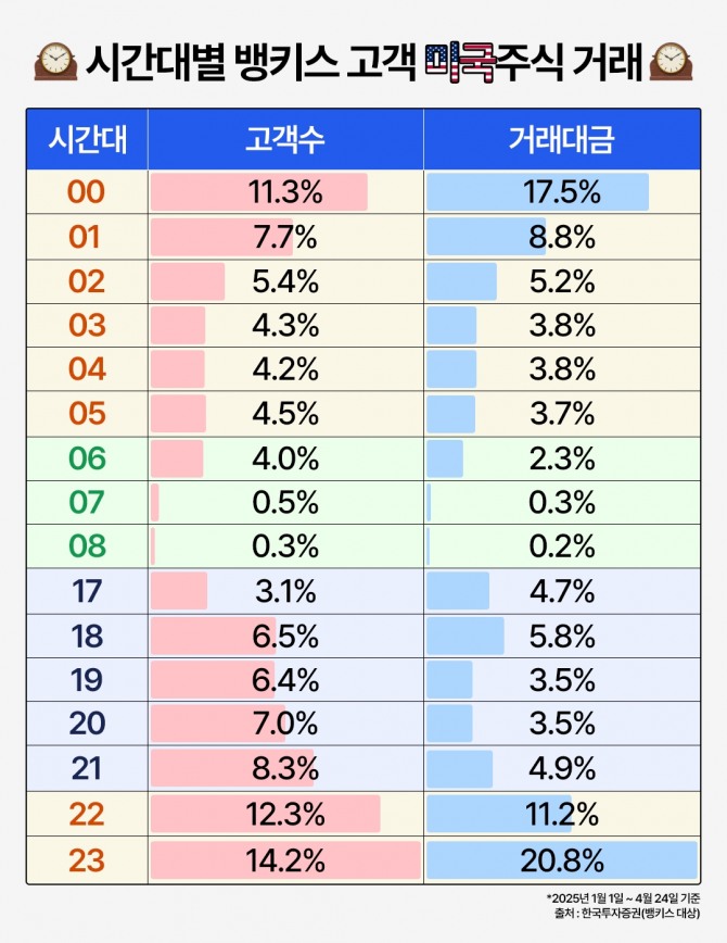 시간대별 뱅키스 고객 미국주식 거래 내역. 사진=한국투자증권