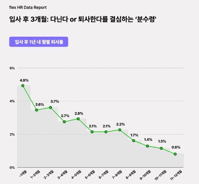 플렉스(flex)에 기록된 정규직 입사자 데이터 분석 결과, 구성원 리텐션에 가장 중요한 시기는 입사 후 1년으로 나타났다. 월별 퇴사율을 살펴보면 입사 후 3개월까지의 퇴사율이 가장 높은 수치로, 이후 근속 개월부터는 2%대 이하로 점차 감소한다. 자료=플렉스