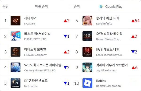 5월 3일 정오 기준 국내 구글 플레이스토어 게임 매출 순위. 변동 수치는 4월 26일 정오와 비교한 것. 사진=모바일인덱스, 이원용 기자