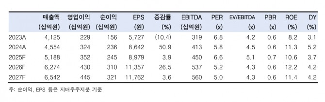 풍산 투자 지표. 자료=한국투자증권