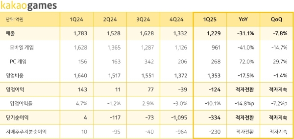 카카오게임즈의 2025년 1분기 실적을 나타낸 표. 사진=카카오게임즈