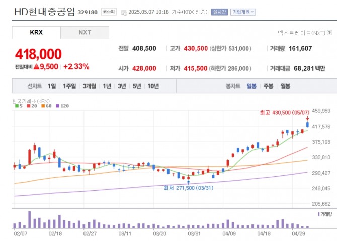 HD현대중공업 주가 추이. 자료=네이버페이 증권