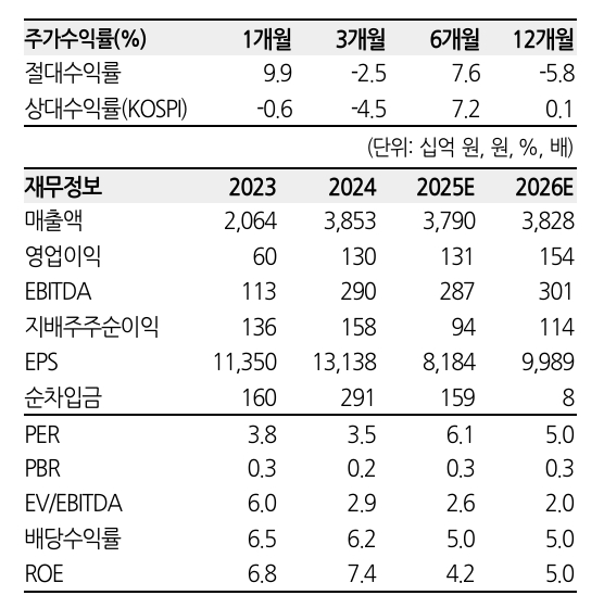 현대홈쇼핑 투자 지표. 자료=한화투자증권