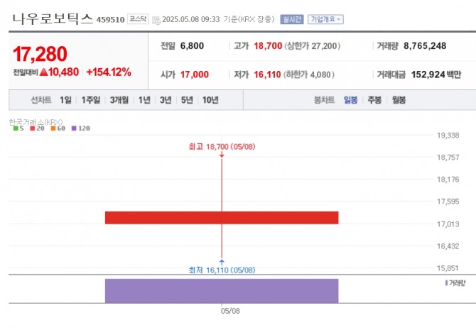 나우로보틱스 주가 추이. 자료=네이버페이 증권