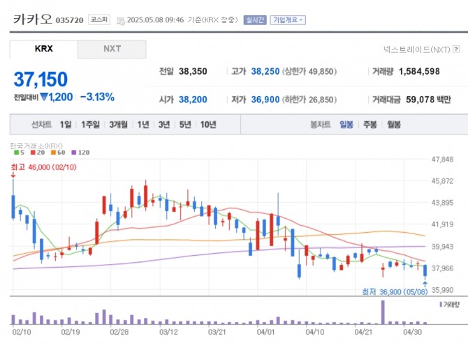 카카오 주가 추이. 자료=네이버페이 증권