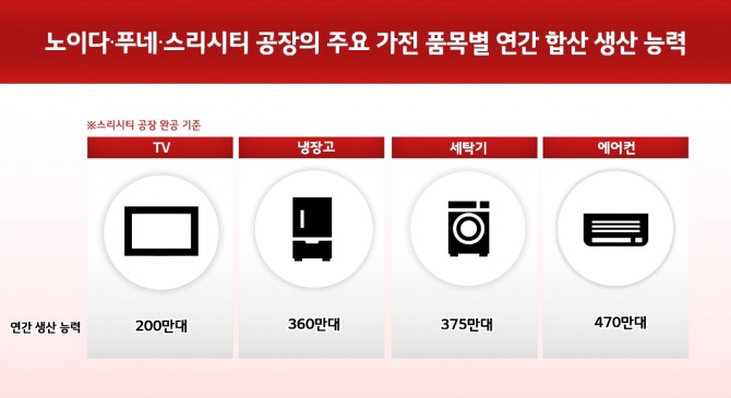 스리시티 공장의 제품별 연간 생산능력. 사진=LG전자