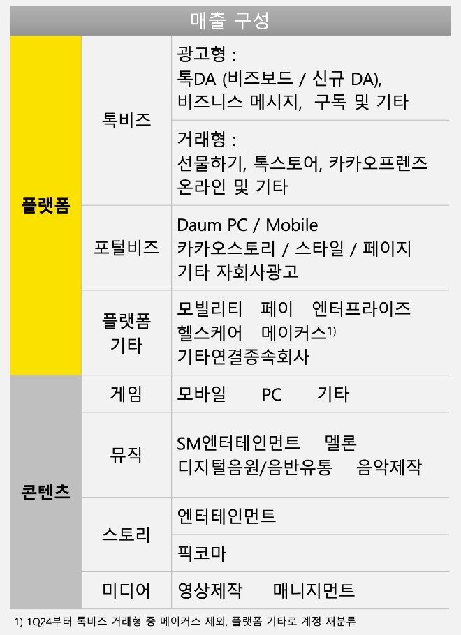 카카오의 실적 발표에 따르면, 플랫폼 매출은 9930억 원으로 전년 동기 대비 4% 증가했으며 톡비즈 부문은 5533억 원으로 전년 동기 대비 7% 성장했다. 