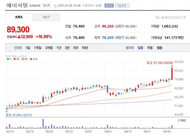 에이피알 주가 추이. 자료=네이버페이 증권