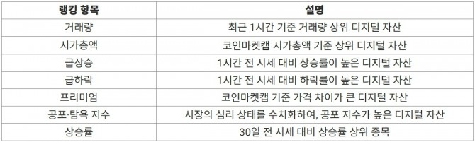 기존의 거래량과 시세 중심 순위 정보에서 확장된 기능으로 정보 접근성과 편의성을 한층 높인 업비트 '랭킹 탭' 내 랭킹 항목들. 자료=두나무