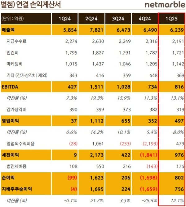 넷마블 2025년 1분기 실적 발표 자료. 사진=넷마블