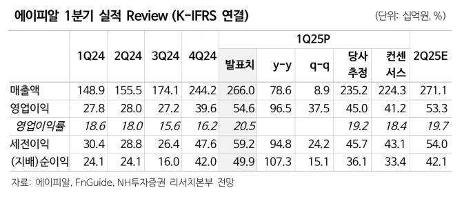에이피알 투자 지표. 자료=NH투자증권