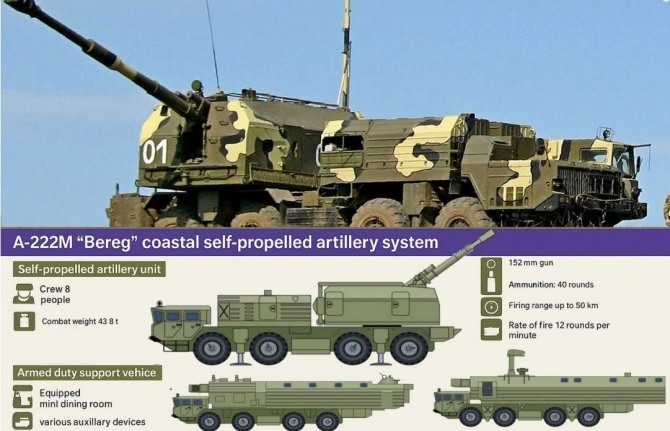 오리지널 A-222 베레그(130mm) 해안포 시스템과 새로 현대화된 A-222M 변형의 시각적 비교. A-222M은 152mm 함포, 50km로 확장된 사거리, 정밀 유도 크라스노폴 탄약 통합을 특징으로 한다. 사진 출처=러시아 언론