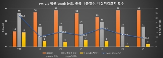 미세먼지 그래프. 자료=인천시