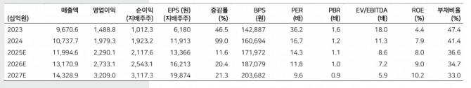 네이버 투자지표. 자료=메리츠증권