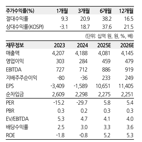 현대백화점 투자 지표. 자료=한화투자증권