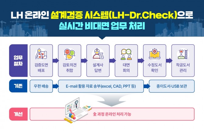 이달부터 한국토지주택공사가 효율적이고 체계적인 설계검증 업무 추진을 위해 온라인 설계검증 시스템을 개발하고 본격적인 운영에 들어갔다. 온라인 설계검증 시스템 처리 과정. 사진=한국토지주택공사