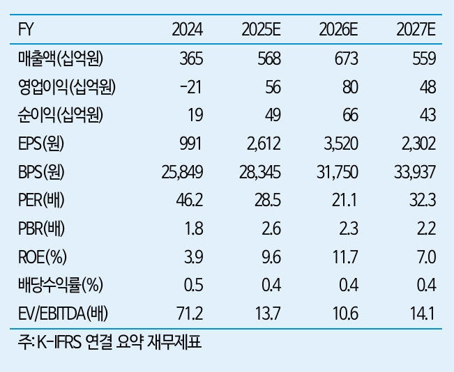 와이지엔터테인먼트 투자 지표. 자료=iM증권