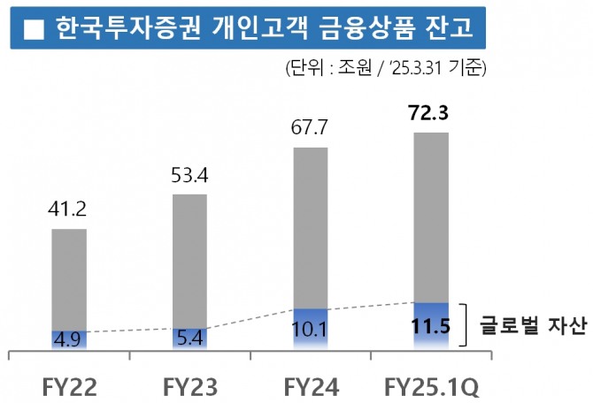 한국투자증권 개인고객 금융상품 잔고 추이. 사진=한국투자증권