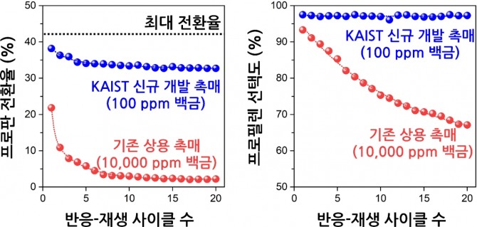 KAIST 신규 개발 촉매(100 ppm 백금)와 기존 상용 백금 촉매 (10,000 ppm 백금)의 성능 비교. 자료=KAIST