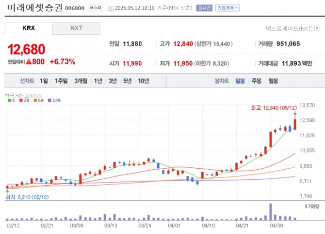미래에셋증권 주가 추이. 자료=네이버페이 증권
