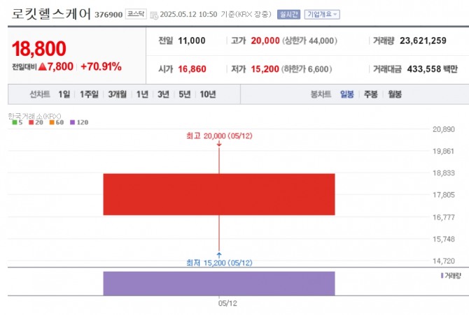 로킷헬스케어 주가 추이. 자료=네이버페이 증권