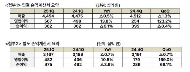 SKT가 12일 오후 4시 컨퍼런스 콜을 통해 연결기준 2025년 1분기 매출 4조4537억 원, 영업이익 5674억 원, 당기순이익 3616억 원을 기록했다고 밝혔다. 매출은 지난해 단행된 일부 자회사 매각 영향으로 지난해 같은 기간보다 0.5% 감소했다. 자료는 SKT 2025 1분기 손익계산서 요약. 자료=SKT