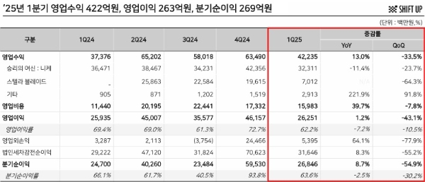 시프트업 2025년 1분기 실적 발표 자료. 사진=시프트업