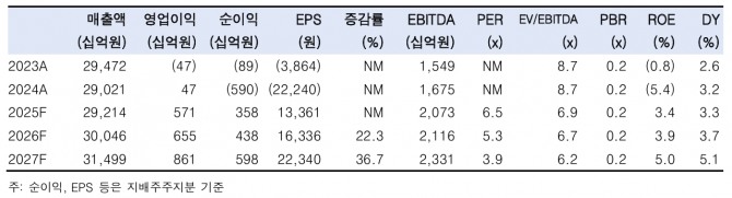 이마트 투자 지표. 자료=한국투자증권