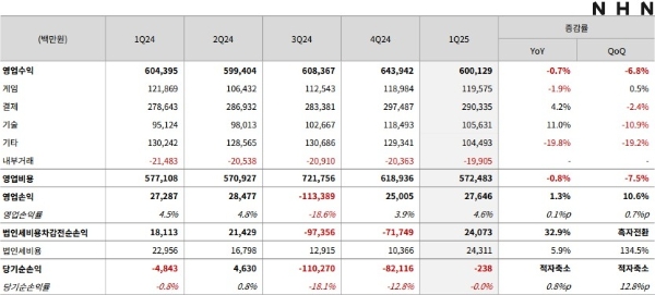 NHN 2025년 1분기 실적을 나타낸 표. 사진=NHN