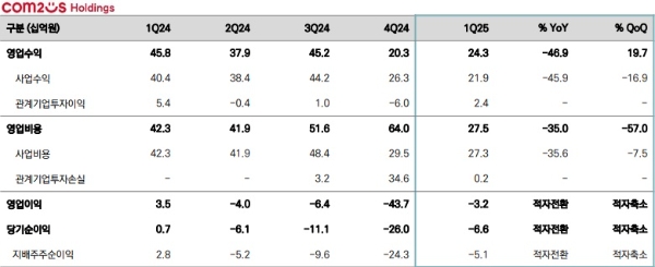컴투스홀딩스의 2025년 1분기 실적을 나타낸 표. 사진=컴투스홀딩스