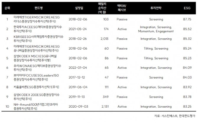 2024 하반기 서스틴베스트 펀드 포트폴리오 ESG 점수 상위 10개 ESG 펀드. 사진=서스틴베스트