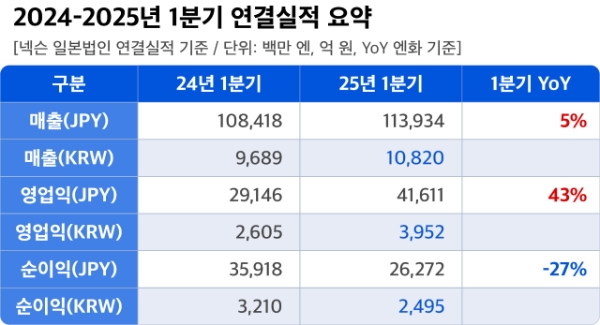 넥슨의 2025년 1분기 실적 표. 사진=넥슨