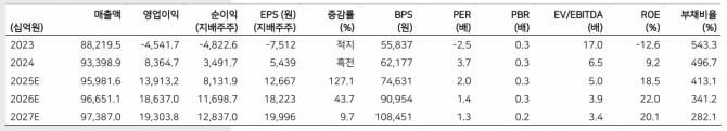 한국전력 투자 지표. 자료=메리츠증권