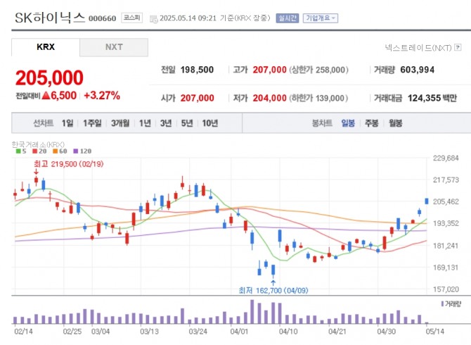 SK하이닉스 주가 추이. 자료=네이버페이 증권