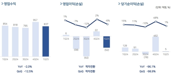 펄어비스의 2025년 1분기 실적을 나타낸 인포그래픽. 사진=펄어비스